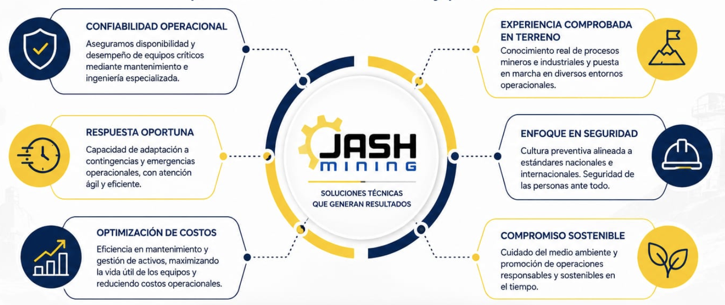 Propuesta de valor JASH Mining: confiabilidad operacional, respuesta oportuna, optimización de costos, experiencia comprobada en terreno, enfoque en seguridad y compromiso sostenible.